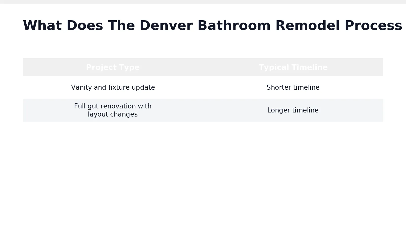 A bathroom remodel Denver project moves through planning, product selection, demolition, and installation, with costs